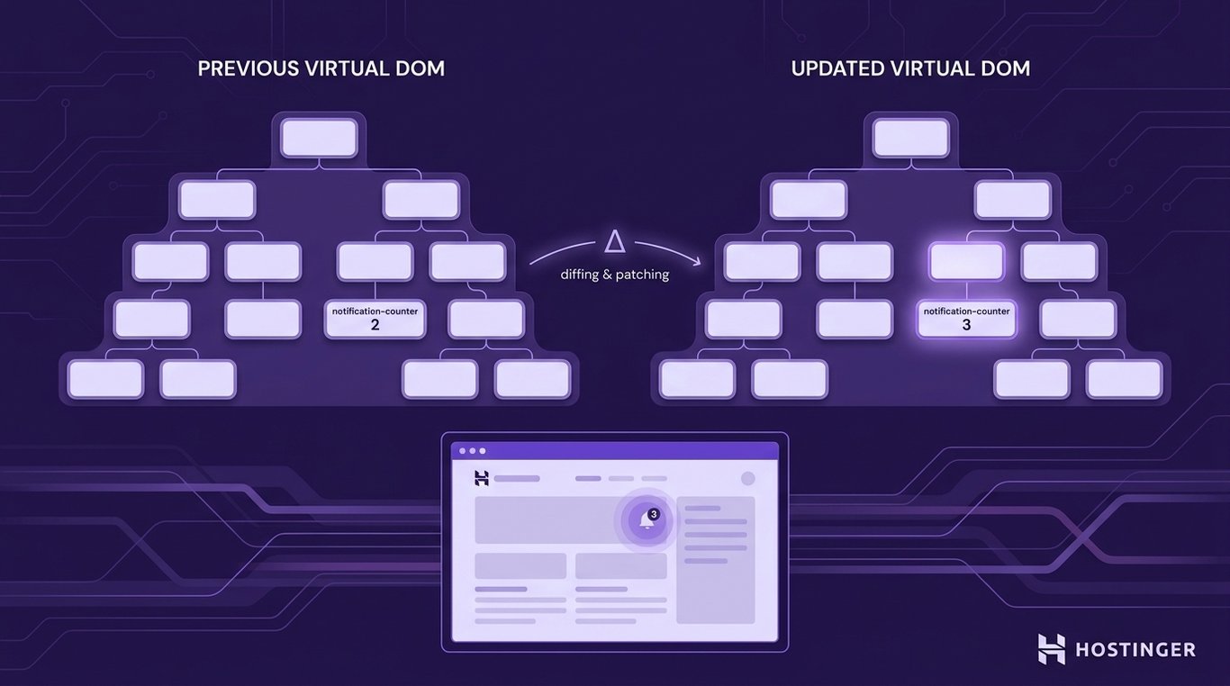 illustration showing Vue.js virtual DOM diffing process. Two mirrored DOM tree structures are compared side by side, with a single highlighted node representing a changed notification counter. A simplified browser mockup below shows only that element updating while the rest of the page remains static.