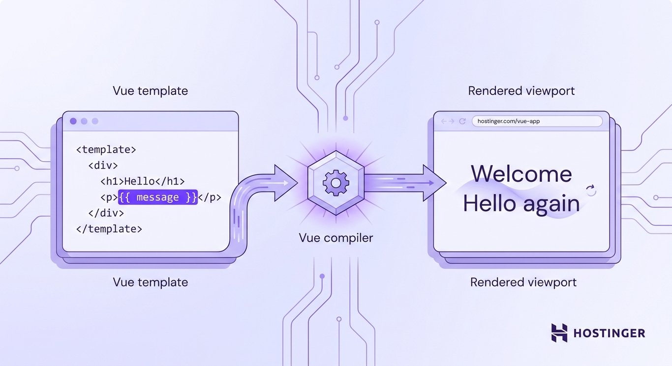 illustration showing the Vue template rendering pipeline — from readable HTML-like template syntax with a {{ message }} expression, through the Vue compiler, to a live browser output updating automatically without a page refresh.