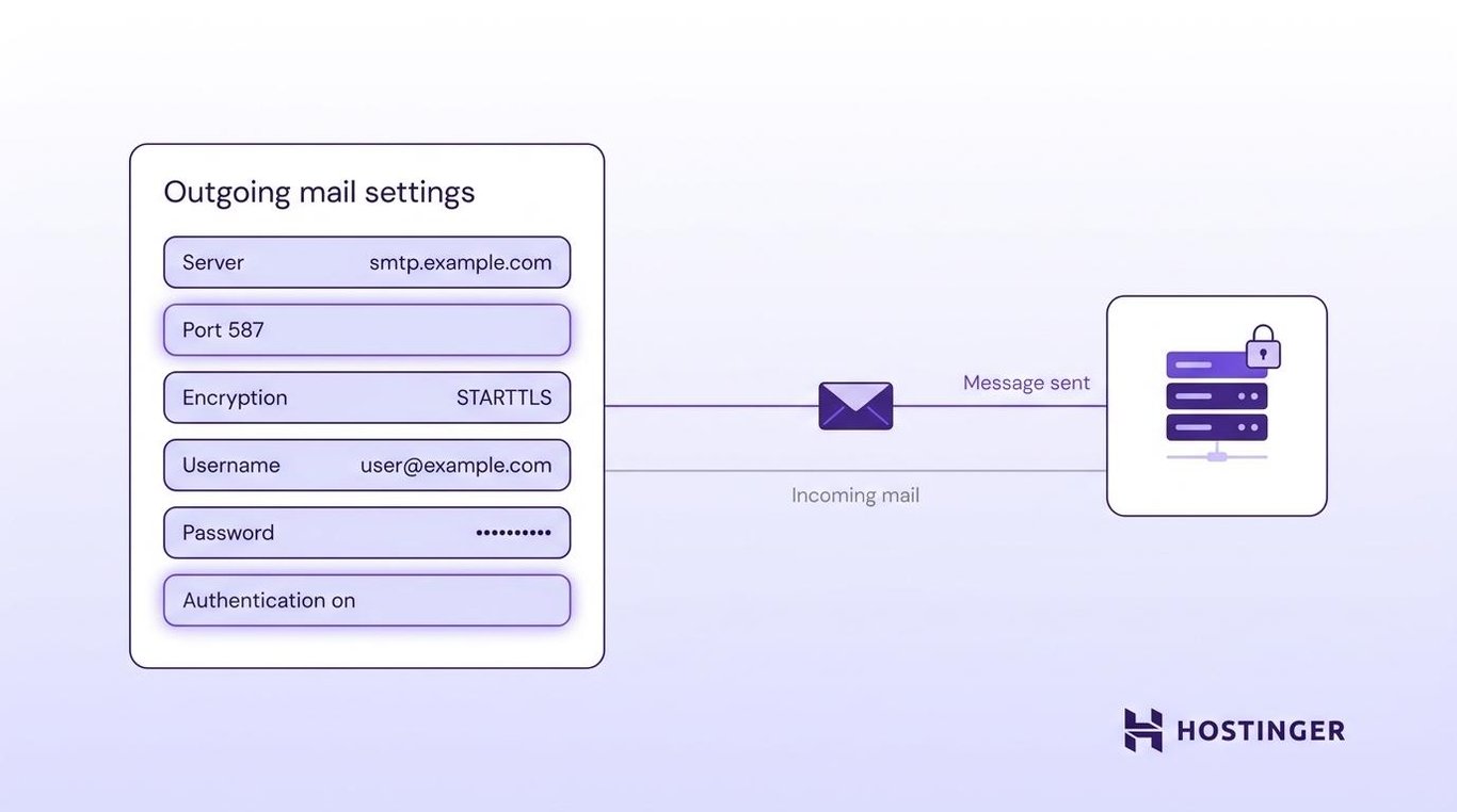 Visual diagram of outgoing mail settings