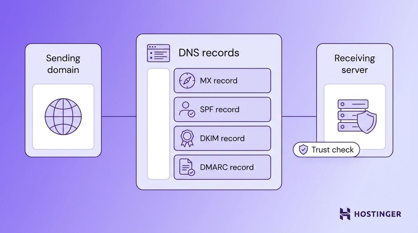 Visual diagram of the four DNS records: MX, SPF, DKIM and DMARC