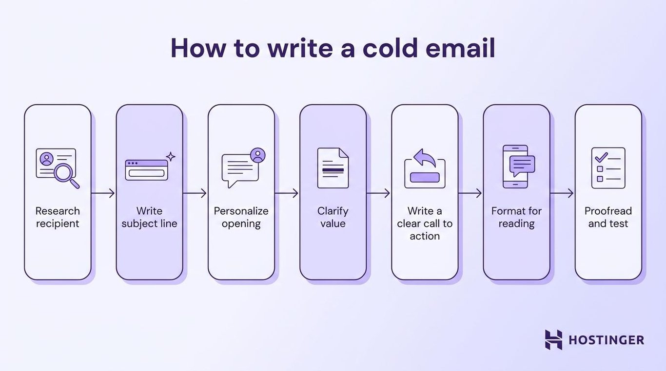 How to write a cold email in 7 steps