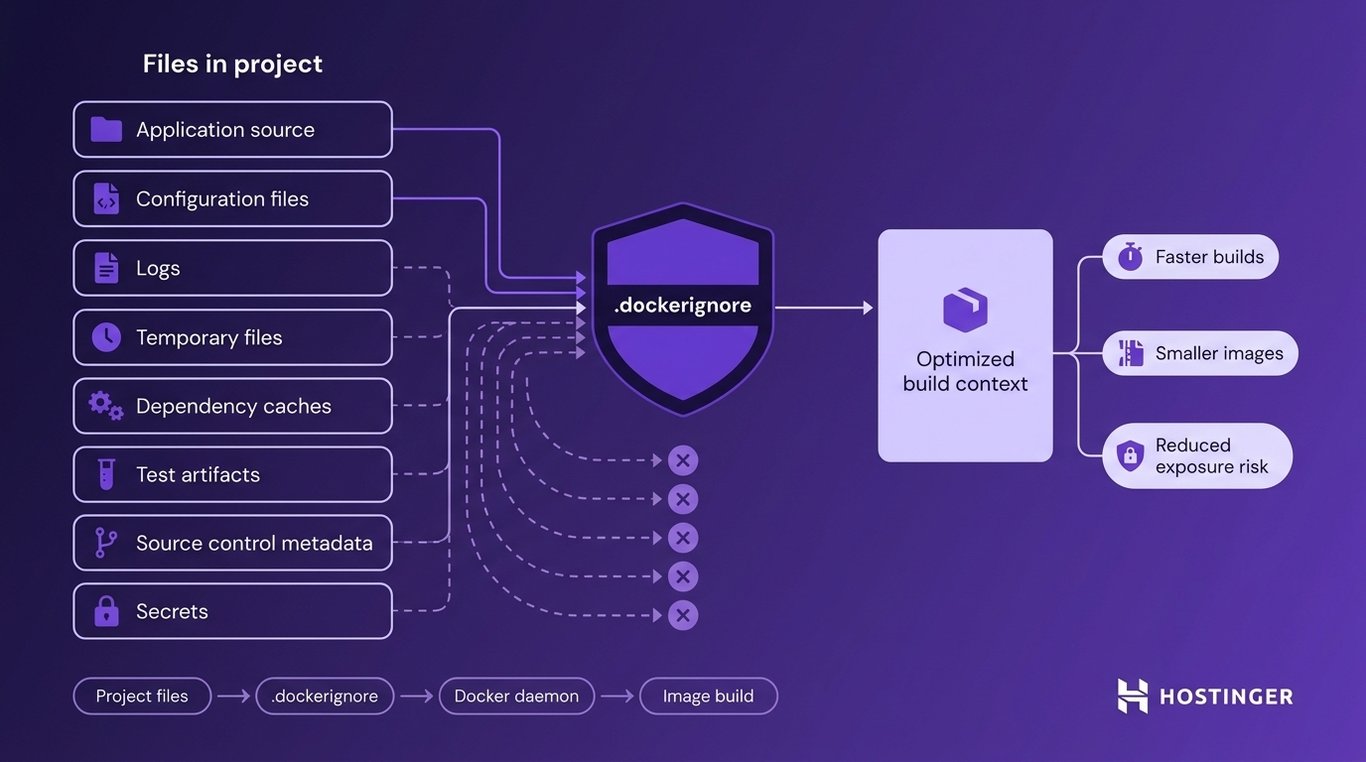 A system diagram showing how .dockerignore filters Docker build context — project files flow left to right through a filter gateway, with sensitive and unnecessary files diverted away, resulting in an optimized build context and faster, safer image builds.