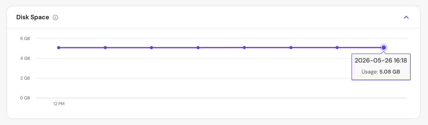 hpanel-server-usage-disk-space-graph Disk Space graph in hPanel Server Usage showing 5.08 GB used over 24 hours