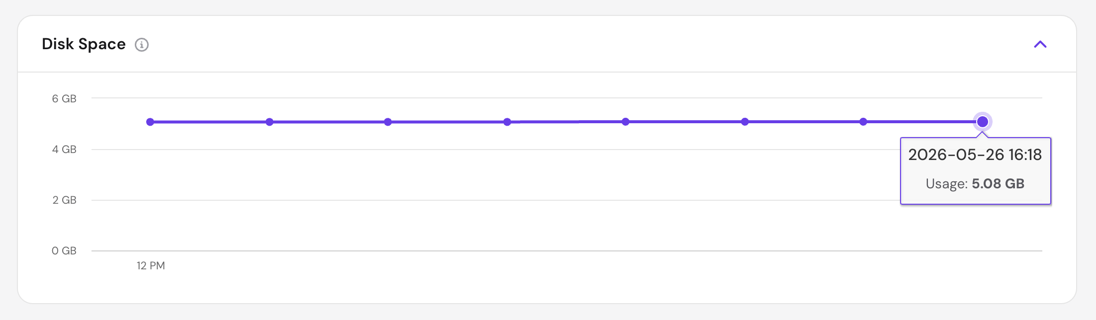Disk Space graph in hPanel Server Usage showing 5.08 GB used over 24 hours