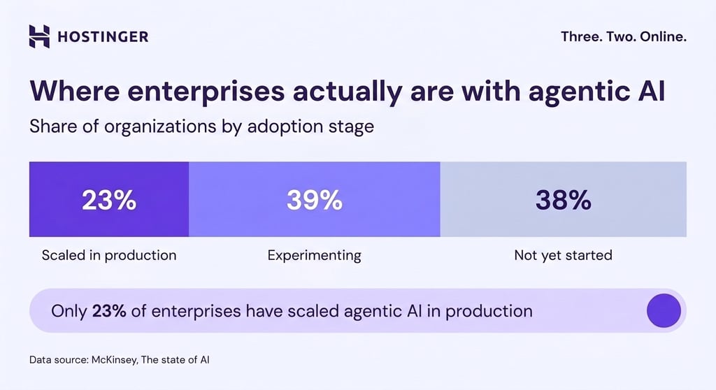 Stacked bar chart showing enterprise agentic AI adoption: 23% scaled in production, 39% experimenting, 38% not yet started.