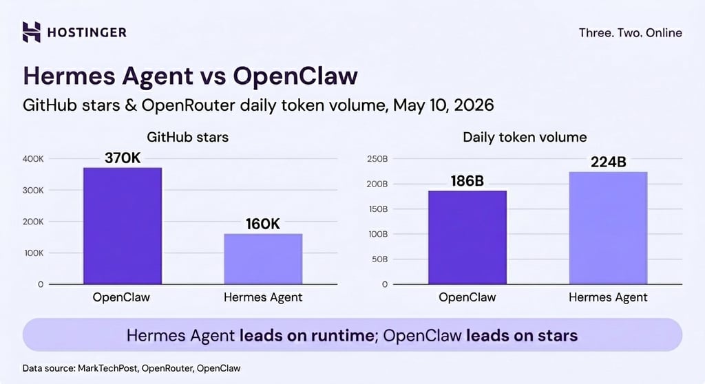 Bar chart comparing Hermes Agent and OpenClaw across two metrics: GitHub stars (370K vs 160K) and daily OpenRouter token volume (224B vs 186B) as of May 10, 2026.