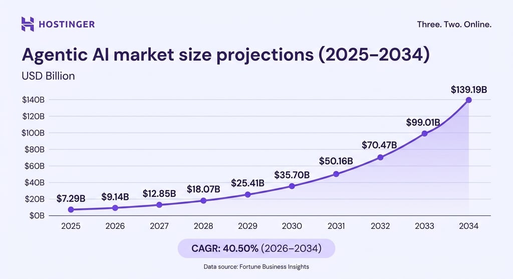 Line chart illustrating agentic AI market growth trajectory from .29 billion in 2025 to 9.19 billion in 2034, based on Fortune Business Insights projections.