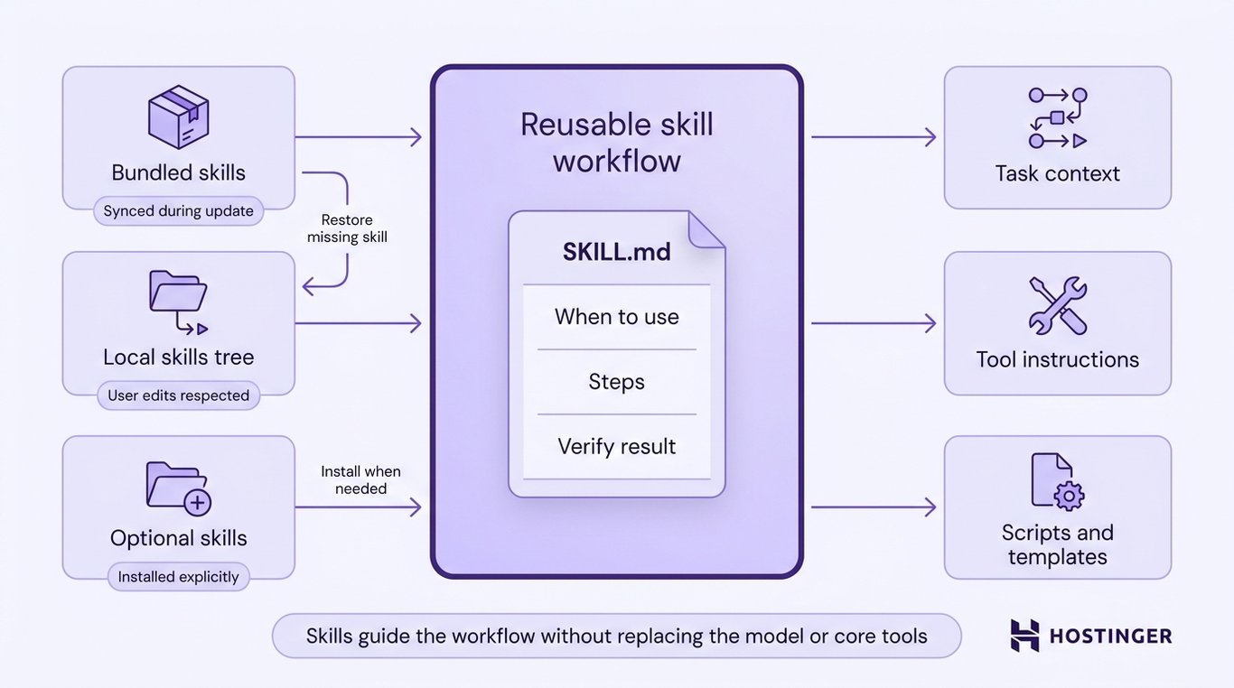 Flat vector diagram of Hermes Agent skill workflow, showing a central SKILL.md node with left-side skill inputs and right-side outputs.