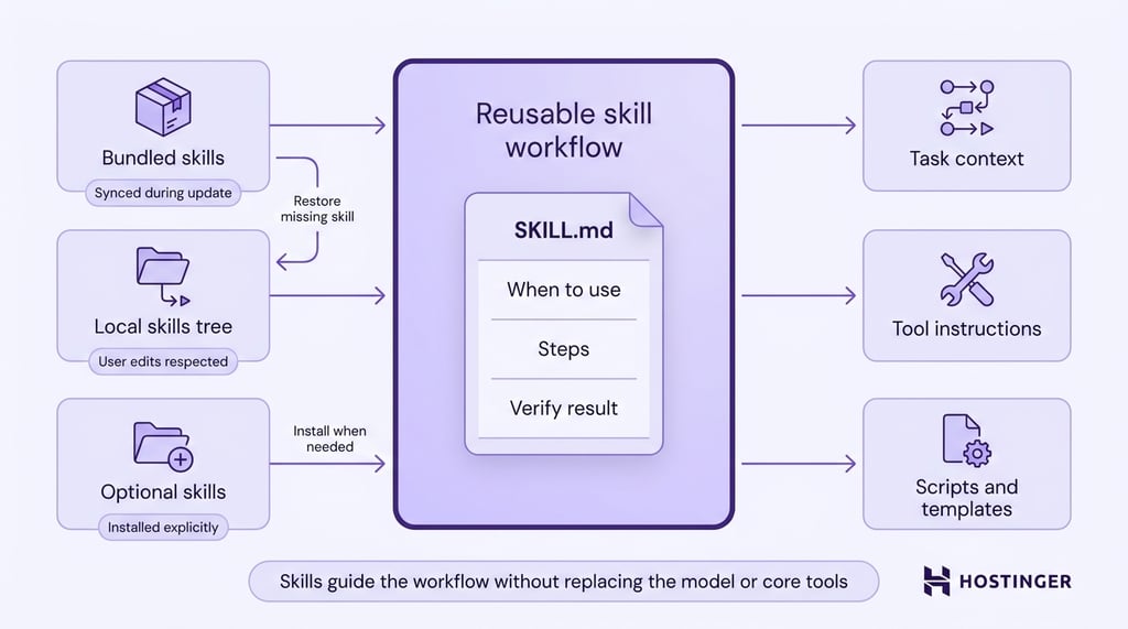 Flat vector diagram of Hermes Agent skill workflow, showing a central SKILL.md node with left-side skill inputs and right-side outputs.
