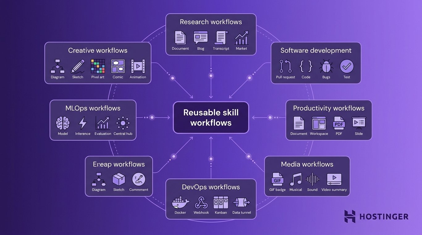 Hermes Agent reusable skill workflows ecosystem diagram &mdash; flat vector, soft purple gradient, seven use-case modules surrounding a central hub with connector pulses