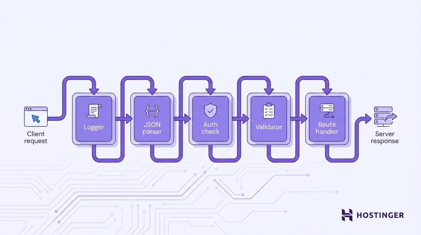 illustration showing an Express.js middleware pipeline. A horizontal request lifecycle flows left to right from a client request through five sequential nodes — Logger, JSON Parser, Auth Check, Validator, and Route Handler — before reaching the server response.