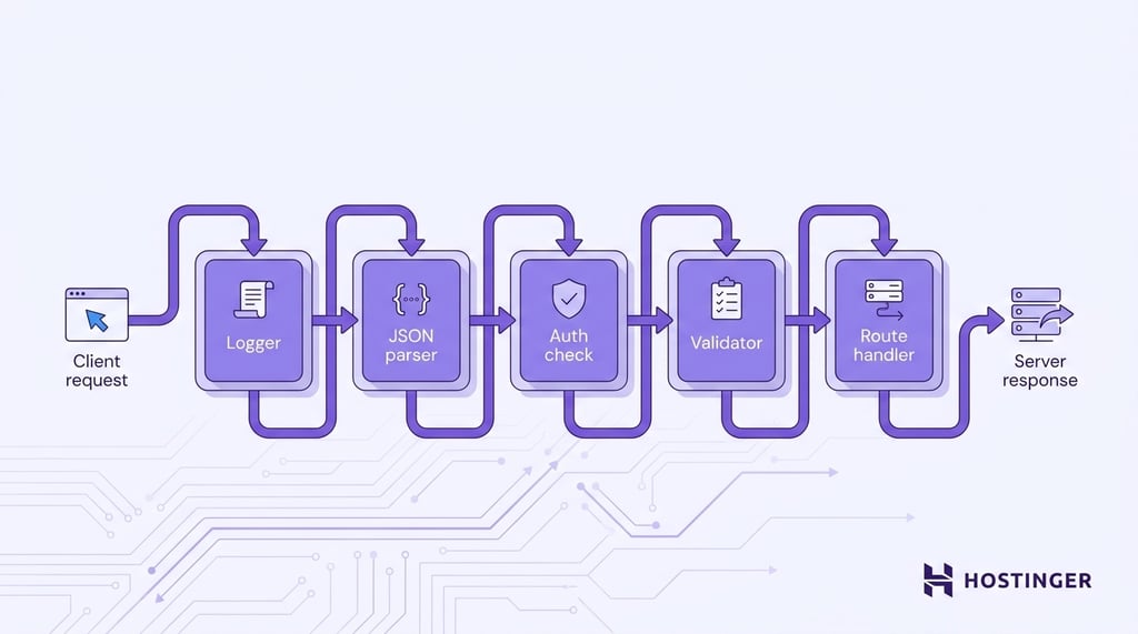 illustration showing an Express.js middleware pipeline. A horizontal request lifecycle flows left to right from a client request through five sequential nodes — Logger, JSON Parser, Auth Check, Validator, and Route Handler — before reaching the server response.