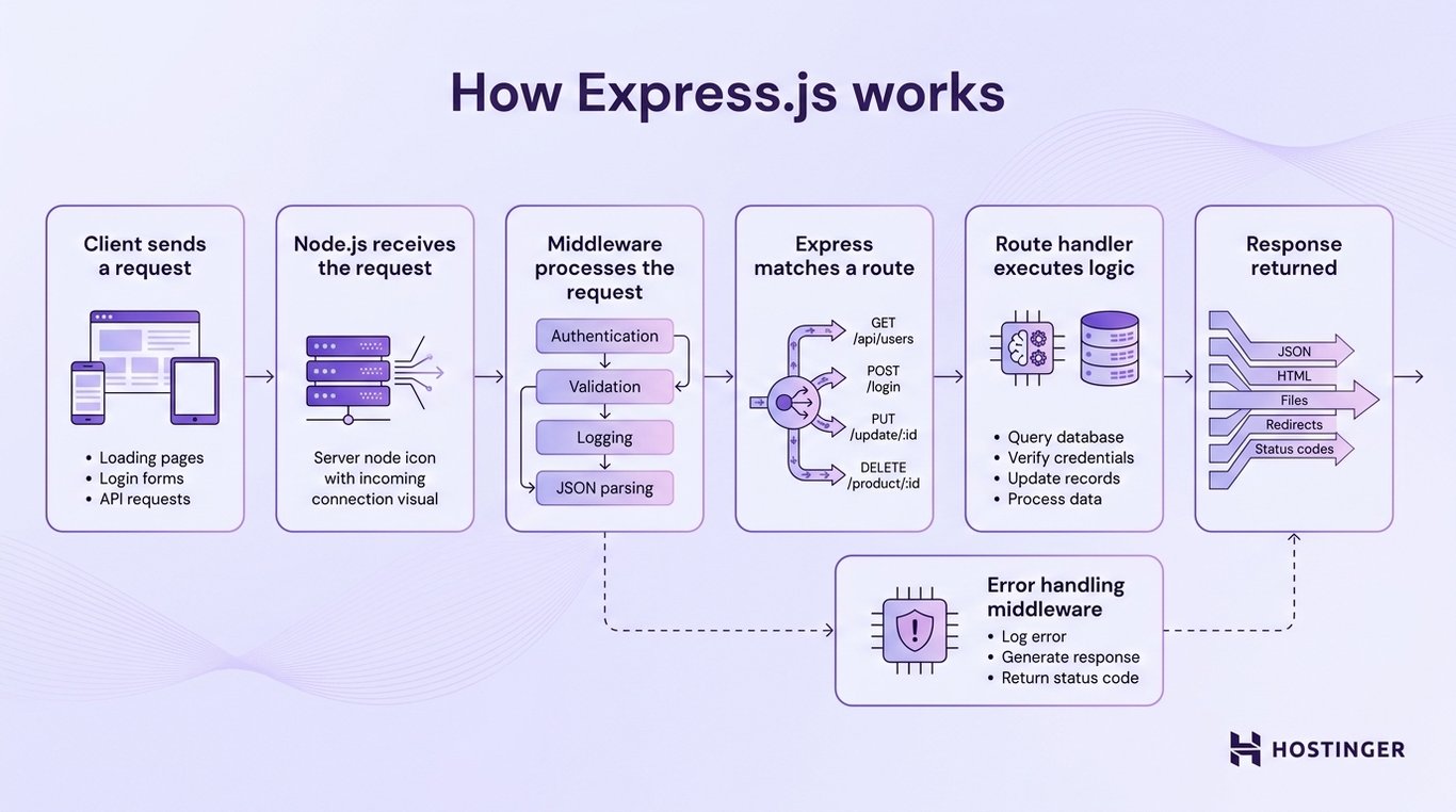 A flow diagram showing the Express.js request lifecycle across seven stages: client request, Node.js, middleware, route matching, route handler, response, and error handling.