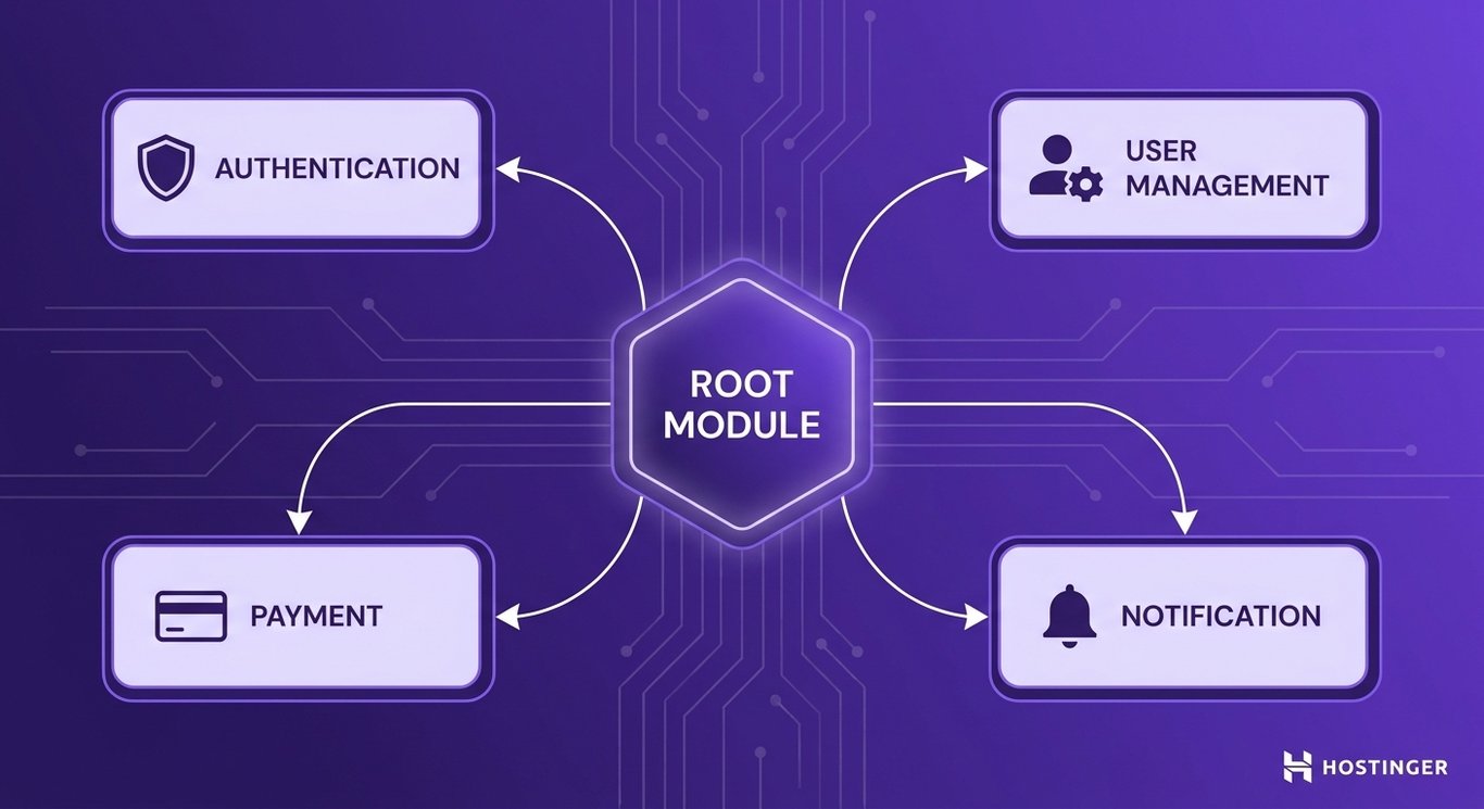 A diagram showing a central root module connected to four feature modules (authentication, user management, payment, notification) via directional lines, set against a subtle circuit-trace purple background.
