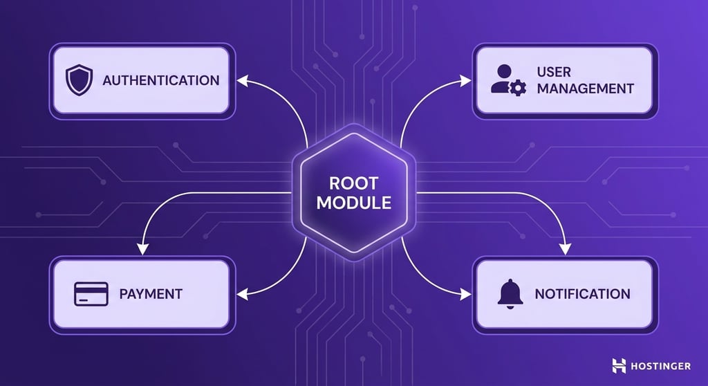 A diagram showing a central root module connected to four feature modules (authentication, user management, payment, notification) via directional lines, set against a subtle circuit-trace purple background.