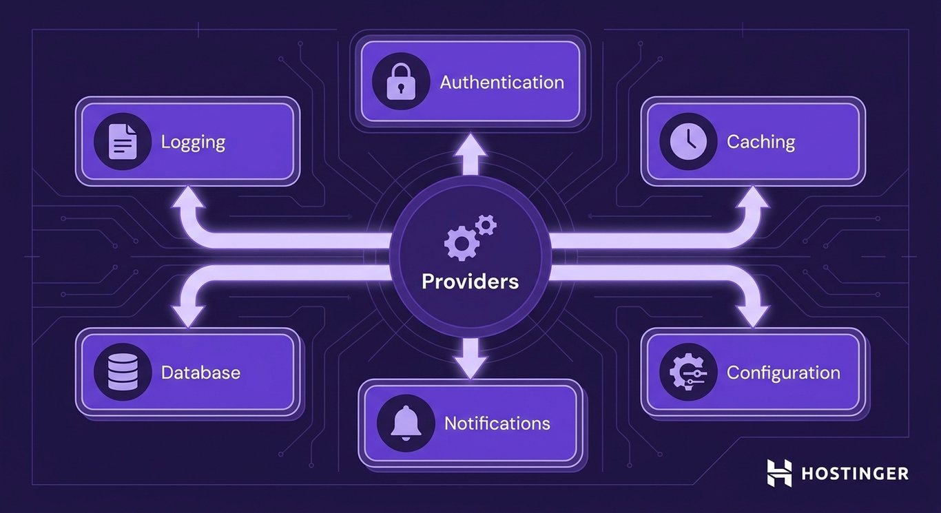technical diagram showing a central NestJS Providers hub connected to Logging, Authentication, Caching, Database, Notifications, and Configuration