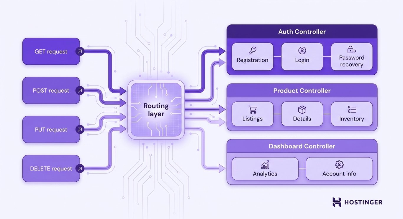 Diagram illustrating NestJS controllers and routing. Incoming HTTP requests (GET, POST, PUT, DELETE) flow through a central routing layer into organized controller modules