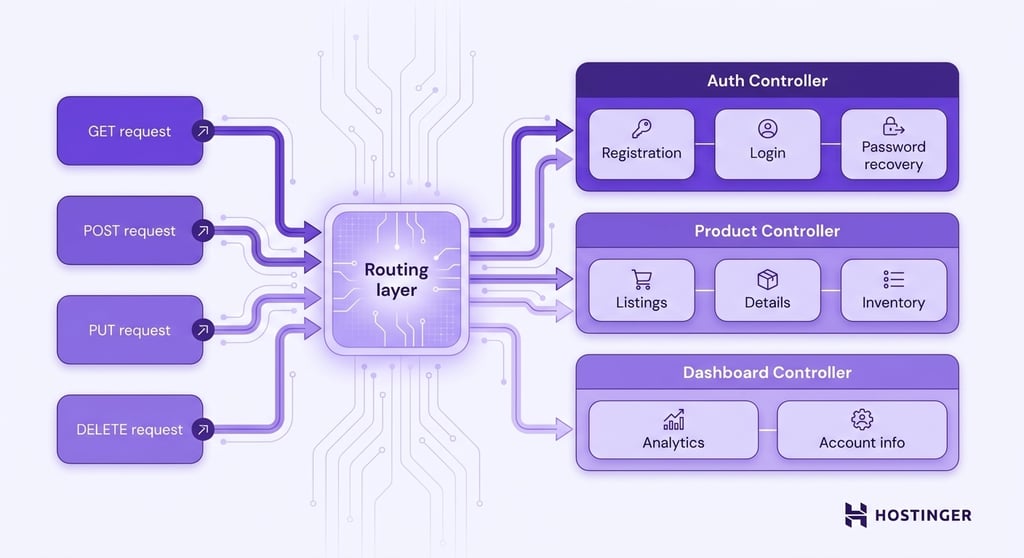 Diagram illustrating NestJS controllers and routing. Incoming HTTP requests (GET, POST, PUT, DELETE) flow through a central routing layer into organized controller modules
