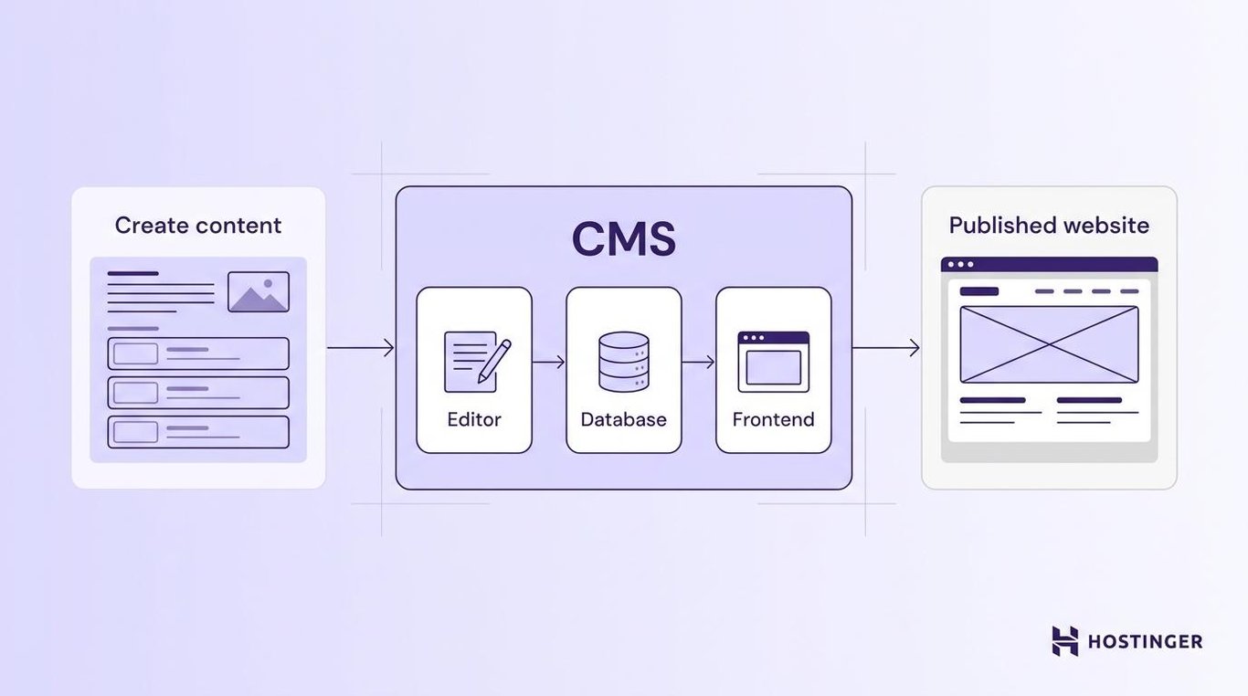 Visual illustration of what a CMS (content management system) is