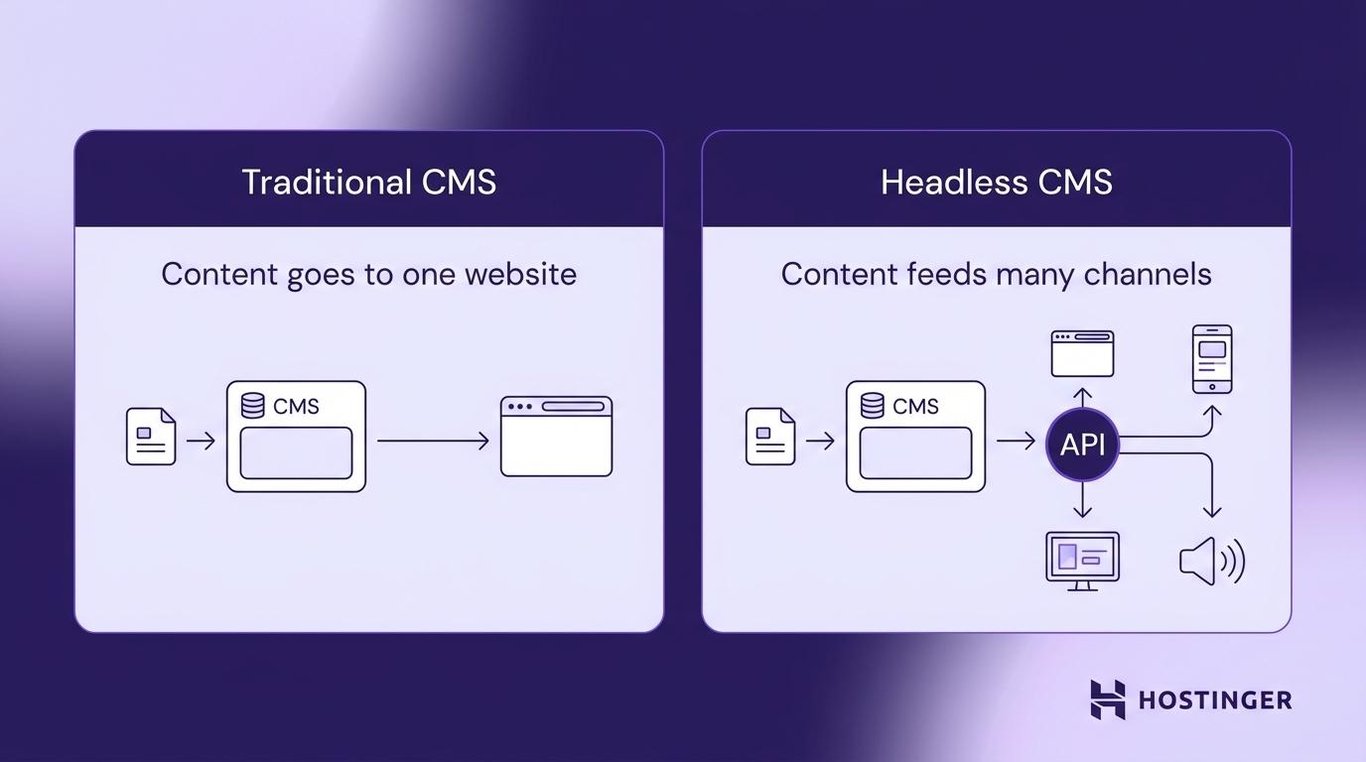 headless CMS vs. traditional CMS in content delivery visual illustration