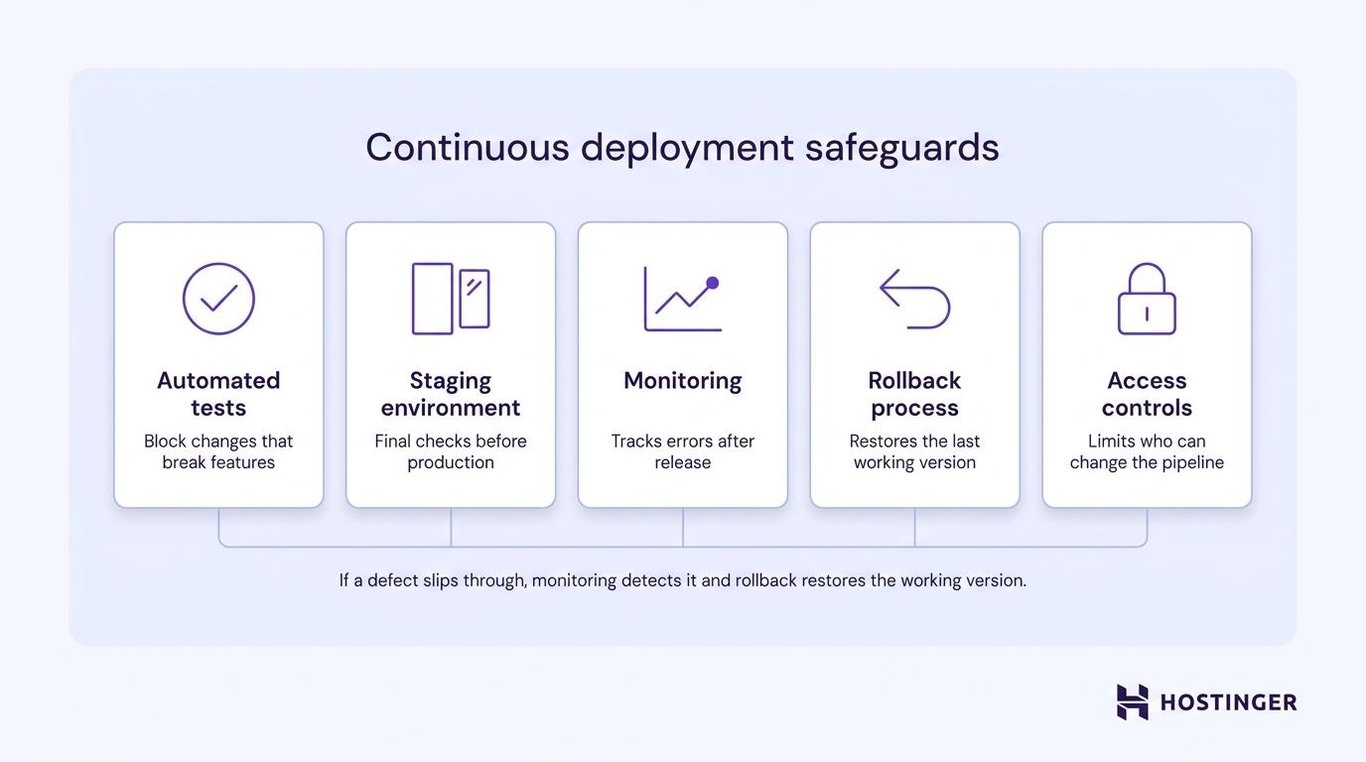 Five safeguard panels for continuous deployment &mdash; automated tests, staging environment, monitoring, rollback process, and access controls &mdash; with a note that monitoring detects defects and rollback restores the working version.