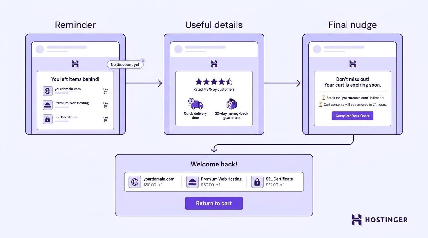Three-step email sequence from cart abandonment to reopened cart — reminder, useful details, final nudge — with a no-discount-first callout