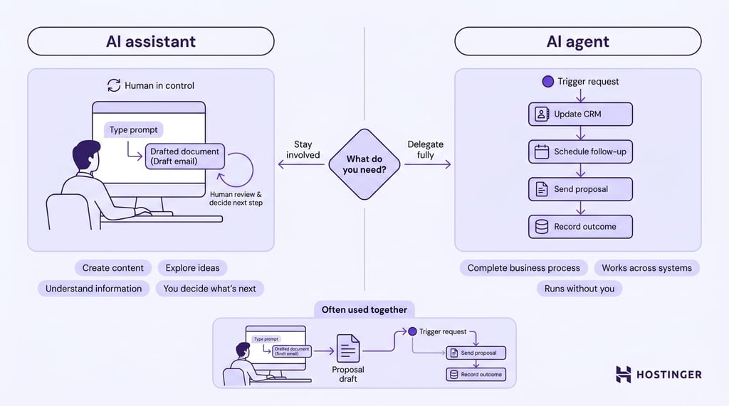 Side-by-side diagram showing an AI assistant handling iterative, human-reviewed tasks on the left and an AI agent autonomously executing a multi-step workflow across systems on the right, with a central decision point and a combined-use example at the bottom.