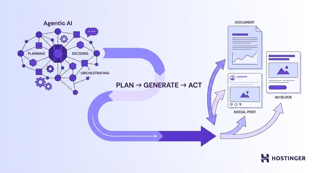 A diagram showing an agentic AI coordinator directing generative AI to produce content outputs, connected by a directional flow from planning to creation to action.