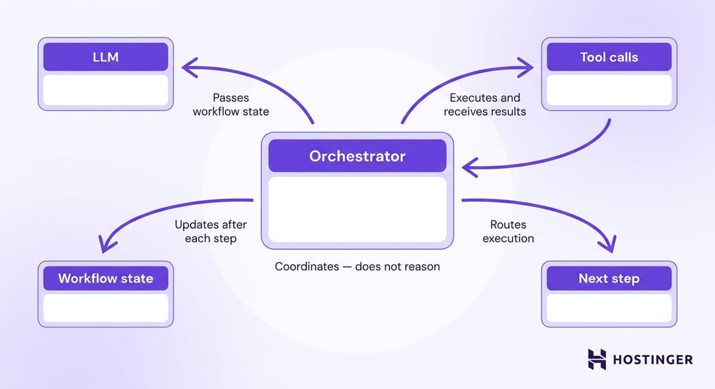 A flat 2D illustration showing an orchestrator card at the center, connecting to four surrounding components &mdash; LLM, tool calls, workflow state, and next step &mdash; coordinating execution without performing any reasoning itself.