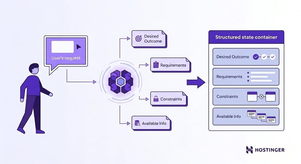 An AI agent receives a user prompt, analyzes it into four structured components, and stores the result in a shared state container before any action is taken.