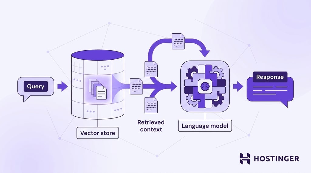 A user query enters a vector store, similarity search extracts relevant document fragments, and those fragments are injected into a language model to generate a grounded response.