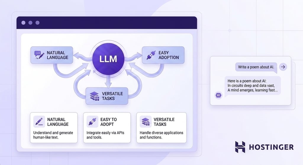 Central LLM node connected to three benefit nodes — Natural Language, Easy Adoption, and Versatile Tasks — inside a rounded app window with feature cards and a floating prompt panel.