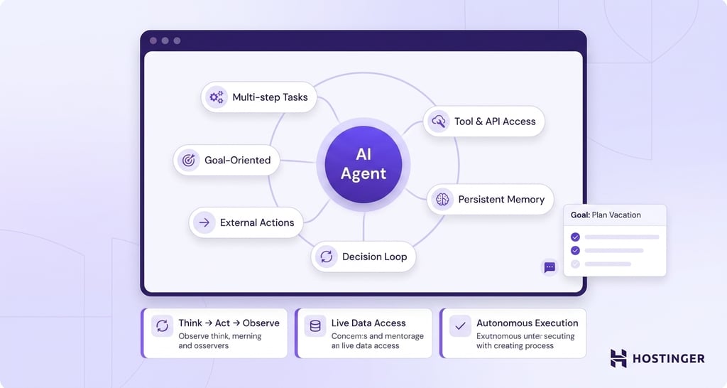 Central AI Agent hub connected to six advantage nodes in a think-act-observe cycle inside a rounded app window, with feature cards and a floating goal panel.