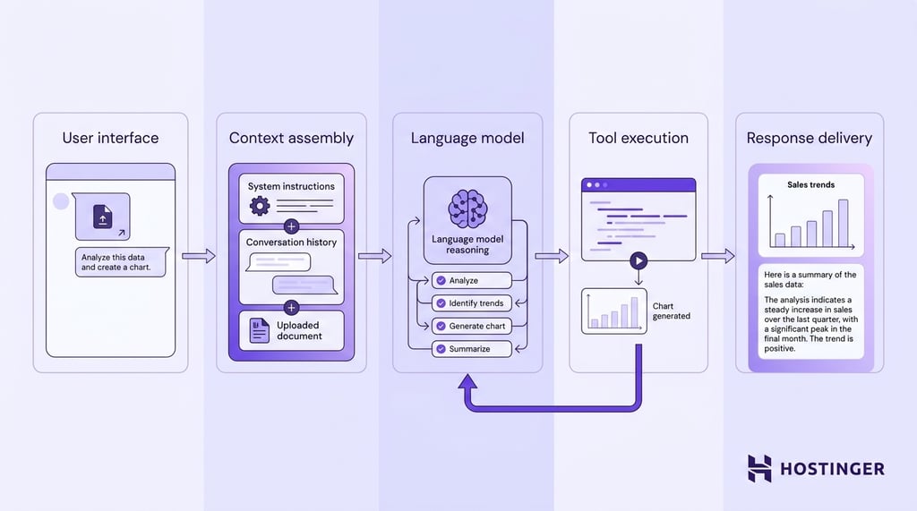 Diagram showing five stages of an AI assistant: user interface, context assembly, language model, tool execution, and response delivery, with a feedback loop from tools back to the model.