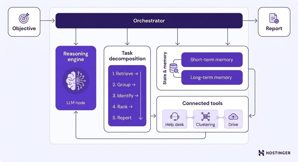 Diagram of an AI agent reasoning loop showing an orchestrator connecting a language model, task decomposition, memory layers, and external tools to transform an objective into a report.