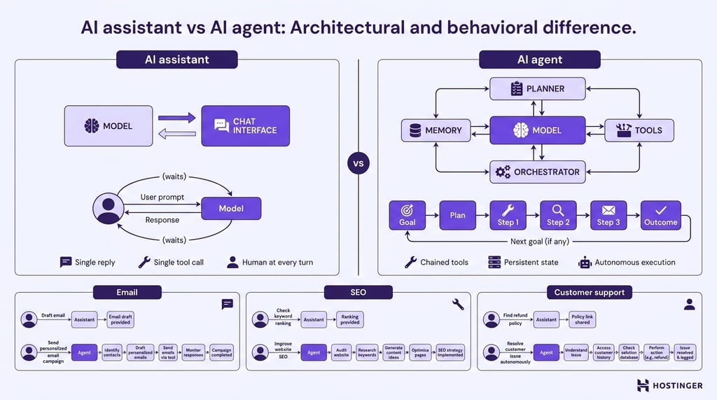 Side-by-side architectural diagram showing an AI assistant as a model plus chat interface in a single-step loop, versus an AI agent as a model connected to a planner, memory, tools, and orchestrator running a multi-step plan to an outcome, with email, SEO, and customer support scenario comparisons.