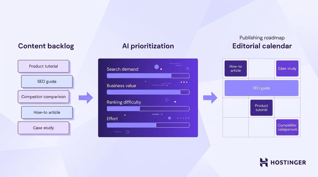 A three-stage flow showing a content idea backlog fed into an AI scoring panel of ai for content marketing with criteria bars, outputting a structured weekly publishing calendar.