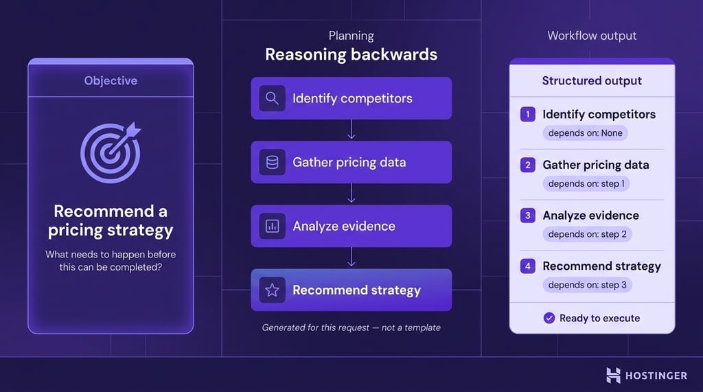 Diagram showing an AI planner reasoning backwards from a pricing strategy objective through four dependent tasks &mdash; identify competitors, gather pricing data, analyze evidence, recommend strategy &mdash; producing a structured workflow outpu