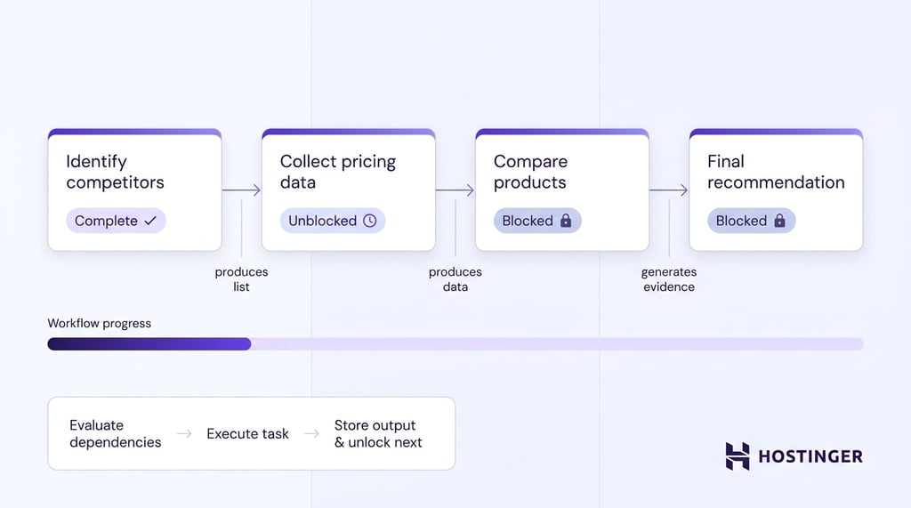 Four sequential task nodes connected by dependency arrows, showing how completed tasks unlock the next, with a workflow progress bar and execution engine cycle below.