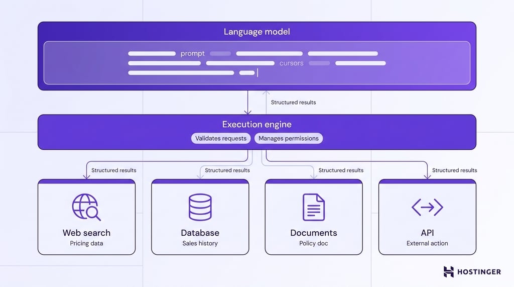 Three-tier diagram showing a language model routing requests through an execution engine that coordinates calls to web search, database, document, and API tools, with structured results returning upward.