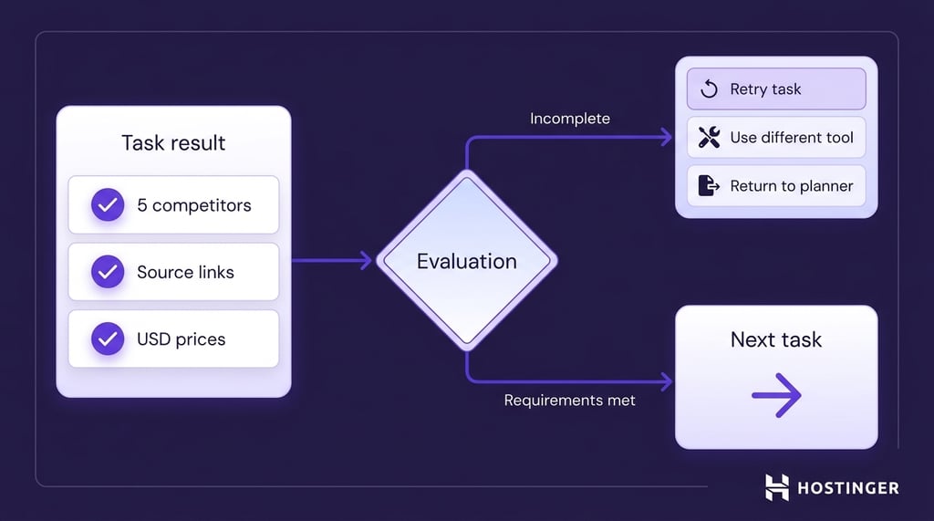 A workflow evaluation diagram where a task result is checked against requirements, then branches to either continue or retry based on whether criteria are met.