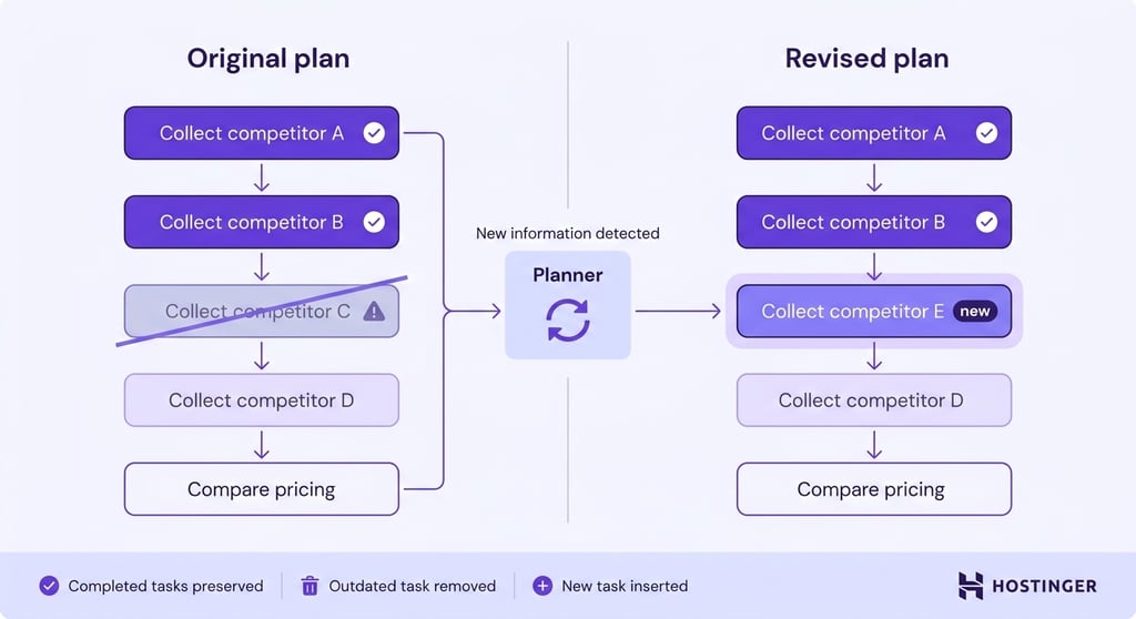 Workflow diagram showing an agent's original five-step plan being revised by a planner after one competitor is found irrelevant, with completed tasks preserved and a new task inserted in its place.