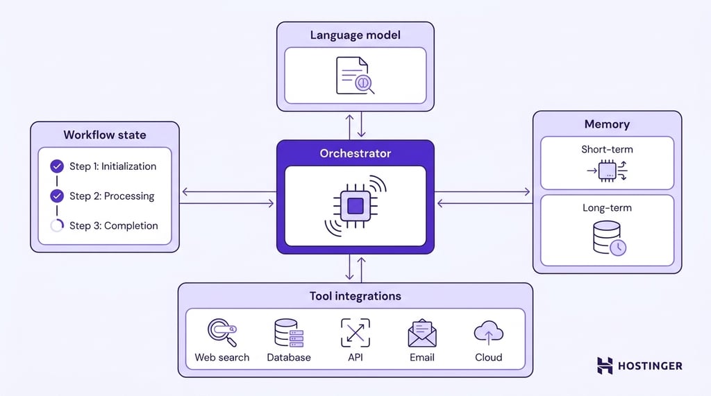 Diagram of an autonomous AI agent showing the language model, orchestrator, workflow state, memory, and tool integrations as interconnected labeled panels.