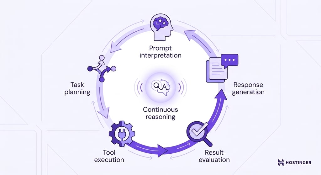 A circular five-stage diagram showing how an LLM agent cycles through prompt interpretation, task planning, tool execution, result evaluation, and response generation.