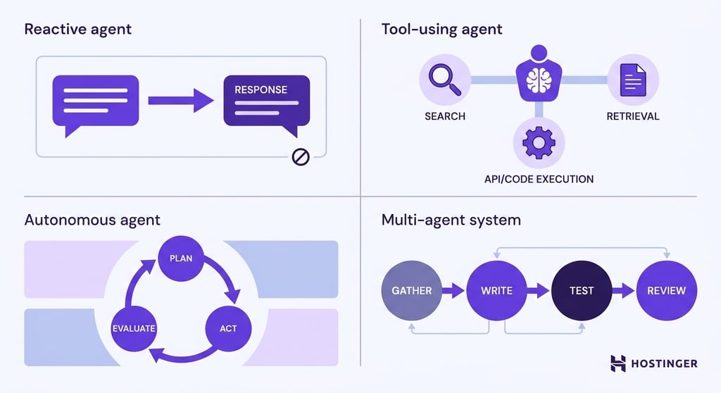 Four-quadrant illustration showing reactive, tool-using, autonomous, and multi-agent LLM systems, each represented by a distinct visual metaphor.