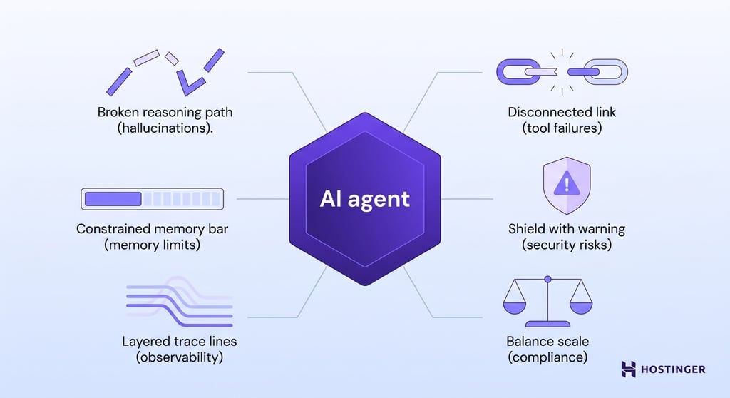 A radial diagram illustrating six core challenges of building LLM agents — hallucinations, tool failures, memory limits, security risks, observability, and compliance — surrounding a central agent node.