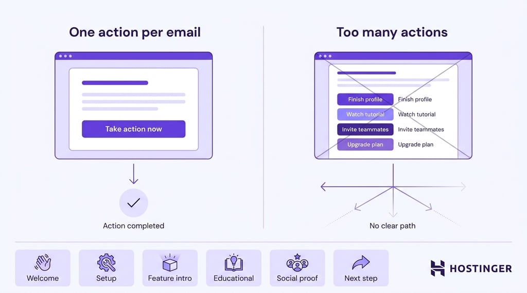 Side-by-side diagram contrasting a focused single-action onboarding email sequence with a cluttered multi-action email, plus six labeled email type cards below