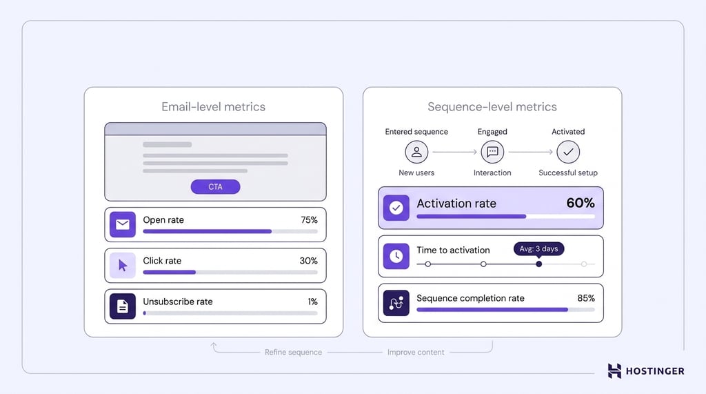 Two-panel diagram contrasting email-level metrics and sequence-level metrics for measuring and improving an onboarding email sequence.