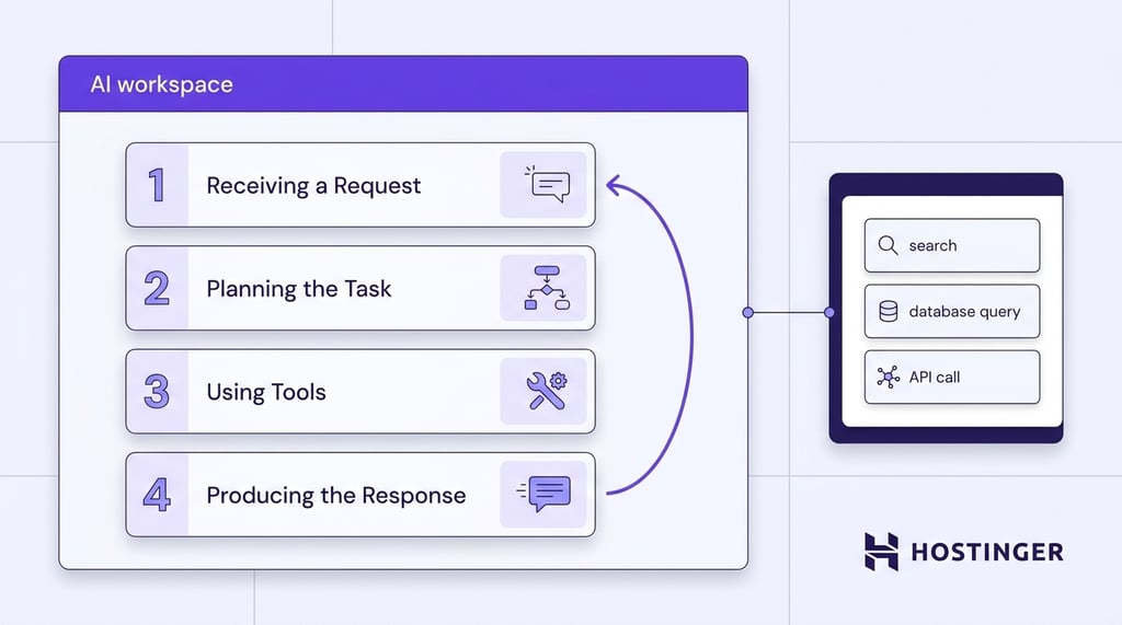 A large AI workspace panel displaying four sequential stage cards inside a single decision loop, with a smooth arc returning control back to the agent.