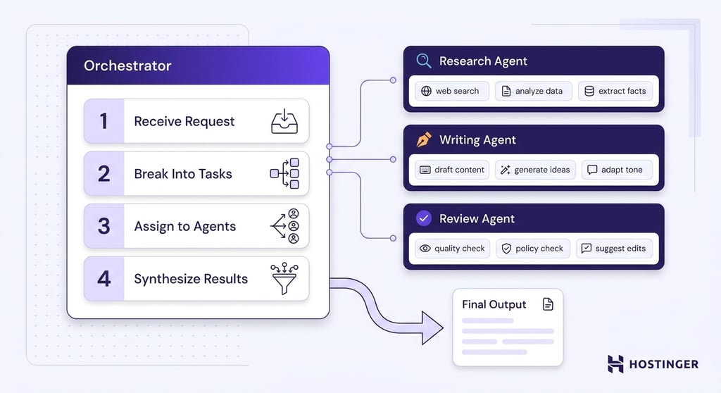 A workspace panel labeled Orchestrator routes tasks through connector lines to three specialized agent modules — Research, Writing, and Review — with a final output document in the bottom right.